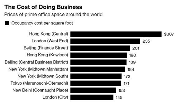 香港中環寫字樓租金全球第一北京上海也榜上有名