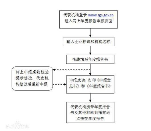 營業(yè)執(zhí)照年檢流程是什么？營業(yè)執(zhí)照年檢網(wǎng)上申報怎么報？